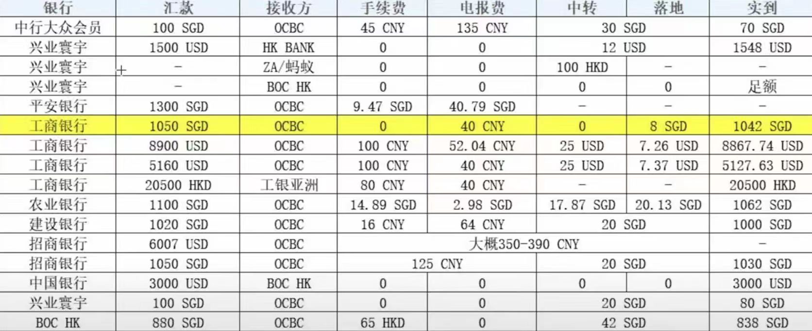 跨境汇款手续费等